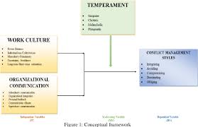 Supply a lot where suit for used detergent malaysia, rubber textile. Pdf Role Of Organizational Culture Organizational Communication And Temperament In The Choice Of Conflict Management Styles Among Plant Turnaround Maintenance Employees In Petronas Petro Chemical Companies In Malaysia A Conceptual Framework Semantic