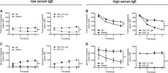 The blood sample is then tested for specific levels of ige. Il 3 But Not Monomeric Ige Regulates Fceri Levels And Cell Survival In Primary Human Basophils Cell Death Disease