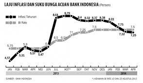 Saya perkirakan bi semakin tidak punya ruang turunkan suku bunga acuan. Bank Indonesia Diminta Turunkan Suku Bunga Ekonomi Dan Bisnis Koran Tempo Co