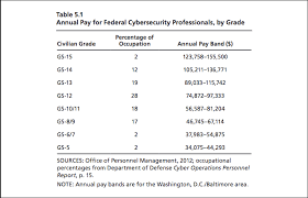 Can 104 Million Fix Cyber Workforce Problems Fedtech