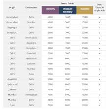 club vistara publishes disappointing redemption chart