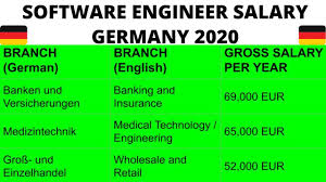 Computer engineer salary comparison by location. Software Developer Salary In Germany 2020 Software Engineer Salary In Germany Pakistani Youtuber Youtube