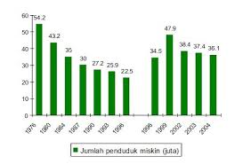Bahkan masalah kemiskinan seperti kurangnya ketersediaan kebutuhan pokok merupakan kemudian faktor ketiga adalah inflasi yang rendah, yakni 2,48 persen secara tahunan pada maret lalu. Kemiskinan Di Indonesia Dan Solusi Penanggulangannya Mutosagala