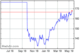 Aena Sme Sa Share Charts Historical Charts Technical