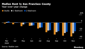 It is located in downtown san francisco district, just a few minutes' walk from pier 7. San Francisco Rents Drop 35 As Tech Embraces Remote Work In Pandemic Bloomberg