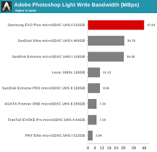 There are plenty of fakes and counterfeit microsd cards, so make sure you buy from a trusted seller. Samsung Evo Plus Microsdxc Uhs I 512gb Memory Card Capsule Review