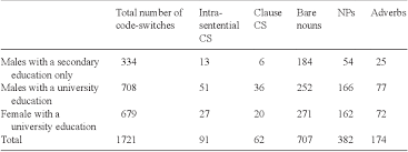 Tunisia is a multilingual country. Code Switching And Language Change In Tunisia Semantic Scholar