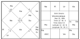 Visvesvaraya Birth Chart Visvesvaraya Kundli Horoscope