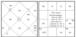 visvesvaraya birth chart visvesvaraya kundli horoscope