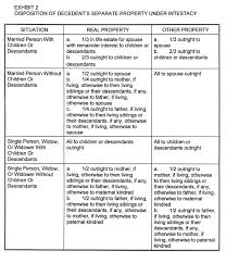 2 Texas Intestate Succession Chart Pasompa Jpg X Intestate