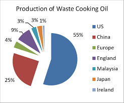 We are capable of getting the best and quality products. Waste Cooking Oil Production Based On Country 10 14 15 Download Scientific Diagram