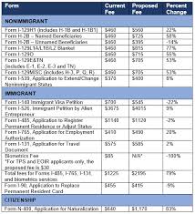 Uscis Proposes Significant Changes To Immigration Benefits Fee Structure Fragomen