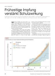 Our results show compelling evidence of the substantial impact of hpv vaccination programmes on hpv infections and cin2+ among girls and women, and on anogenital warts diagnoses among girls, women, boys, and men. Hpv Vakzine Fruhzeitige Impfung Verstarkt Schutzwirkung