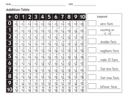 Pin By Tricia Stohr Hunt On Addition Subtraction Basic Facts Math Facts Basic Math Math Addition