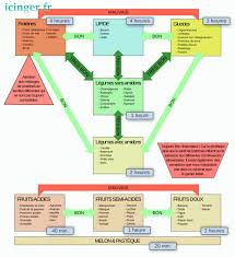 Les Bonnes Combinaisons Alimentaires Combinaison Alimentaire Association Alimentaire Probleme De Digestion