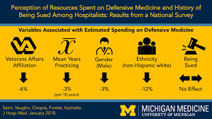 Image result for Defensive Medicine