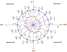 The Unit Circle Radians Google Search Studying Math Trigonometry Math Formulas