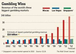 The Chart Show The Estimate Of Japans Potential Gambling