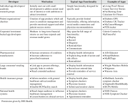Health apps developers take note: Displays A Variety Of Healthcare Apps By Developers Including Download Table