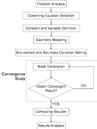 Flow Chart Of The Computer Simulation Procedure Governing