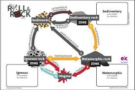 Each rock type is altered when it is forced out of its equilibrium conditions. Rock Cycle Board Game Resource Rsc Education