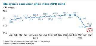 How the fed manipulates inflation data | consumer price index (cpi) explained. Malaysia Cpi Declines 2 9 Y O Y In May 2020 The Edge Markets
