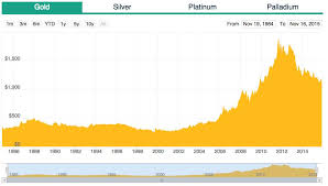 Gold Spot Price Historical Chart Currency Exchange Rates