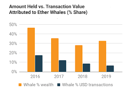 Wealth distribution is important for the health of a public blockchain for several reasons, primarily in relation to decentralization—a key value proposition of the technology. Just 376 Individuals Hold 33 Of All Ether Cryptocurrency Chainalysis Coindesk