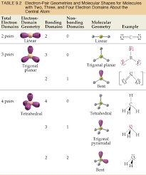 Electron Pair Geometries And Molecular Shapes For Molecules With Two Three And Four Electron Pairs About The Molecular Shapes Molecular Geometry Shape Chart
