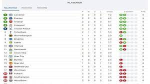 Skor terkini jadwal pertandingan jadwal tv klasemen preview review. Klasemen Liga Inggris Hingga Pekan Kedua Liverpool Arsenal Sempurna Leicester City Pimpin Tahta Tribun Pontianak