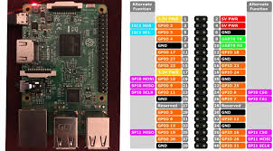 By definition a gpio is a line that can be used as an input or output. Raspberry Pi Pinout Pin Mapping Gpio Ubersicht