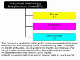 anilox roll specifications line count or volume