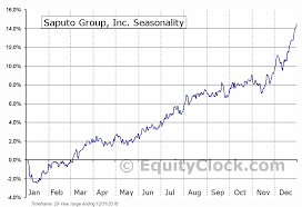 Saputo Group Inc Tse Sap To Seasonal Chart Equity Clock