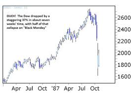 1987 Stock Market Crash Versus Todays Market By The