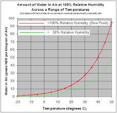 Difference Between Absolute And Relative Humidity Difference