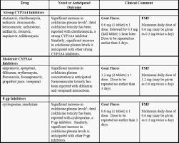 The recommended dosage of colchicine for prophylaxis of gout flares for adults and adolescents older than 16 years of age is 0.6 mg once or twice daily. Colchicine Drug Drug Interactions Hiv Protease Inhibitors Increase Colchicine Levels See Tables Below Fda Label Pdf Attached