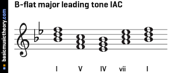 Definition of leading tone in the definitions.net dictionary. Basicmusictheory Com B Flat Major Imperfect Authentic Cadence