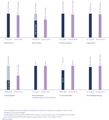 K apitalgeber verlangen verstärkt auskunft darüber, was mit ihrem vermögen bewirkt wird und welche positiven auswirkungen investitionen auf umwelt und soziales haben. Kennzahlen Der Vp Bank Gruppe Vp Bank Ag