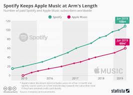 Chart Spotify Keeps Apple Music At Arms Length Statista