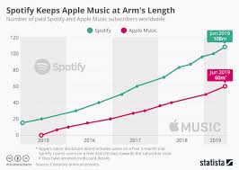 chart spotify keeps apple music at arms length statista