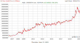 Gold price fix am in us dollars per troy ounce. Buhvlssxbbmzwm
