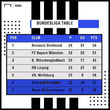 Returns exclude bet credits stake. Goal The Bundesliga Table After Dortmund S Stunning Loss Facebook