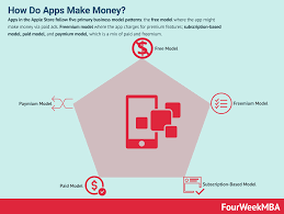 So, here you will find all the headers aligned with the aforementioned concern in the right way. How Do Apps Make Money Fourweekmba