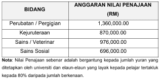 Mybrainsc biasiswa mybrainsc hlp hadiah latihan persekutuan hlpsb hadiah latihan persekutuan separa biasiswa sukan biasiswa sukan mis, mtcp, csfp international scholarship. Tawaran Penajaan Jpa Bagi Melanjutkan Pengajian Ke Pringkat Ijazah Pertama Di 10 Universiti Terbaik Dunia Bagi Tahun 2018 2019 Mypendidikanmalaysia Com
