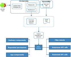 El troyano que se descarga (además del integrado en apkpure) depende de la versión de android, así como de la frecuencia con la que el proveedor . A Survey Of Intelligent Techniques For Android Malware Detection Springerlink