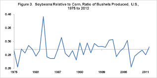 Soybean Corn Price Ratio Since 1975 Farmdoc Daily
