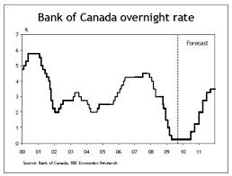 Interest Rates Canada Mortgage