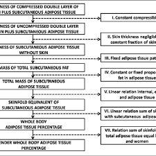 flow chart of the transformation from skinfold to total body