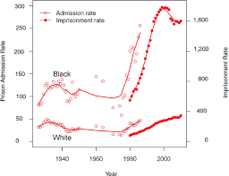 2 Rising Incarceration Rates The Growth Of Incarceration