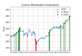 Costco Investors Have Been Buying Shares In Bulk